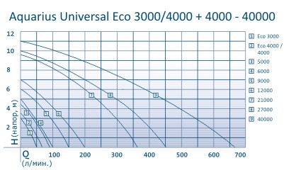 Рабочие характеристики насосов Oase Aquarius Universal